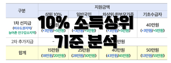 10% 소득상위 기준 분석