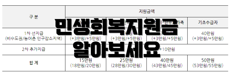민생회복지원금 알아보세요