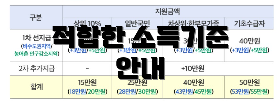 적합한 소득기준 안내