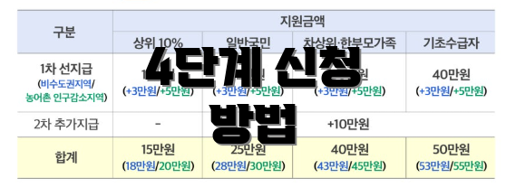 4단계 신청 방법