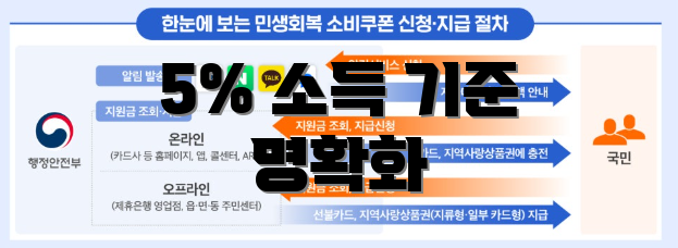 5% 소득 기준 명확화