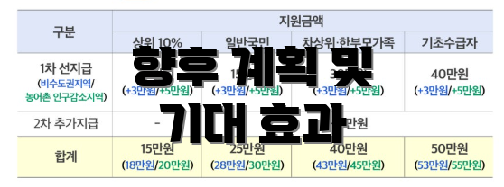 향후 계획 및 기대 효과