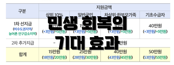민생 회복의 기대 효과