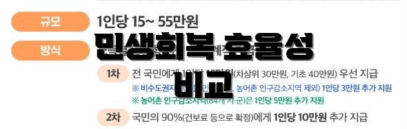 민생회복 효율성 비교