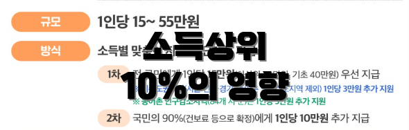 소득상위 10%의 영향