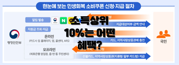 소득상위 10%는 어떤 혜택?