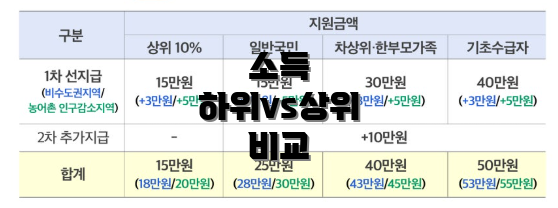 소득 하위vs상위 비교