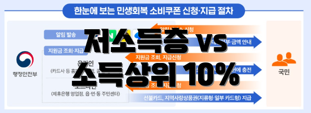 저소득층 vs 소득상위 10%