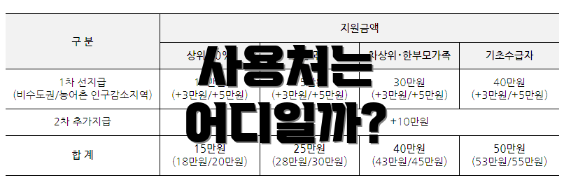 사용처는 어디일까?