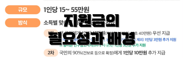 지원금의 필요성과 배경