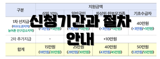 신청기간과 절차 안내