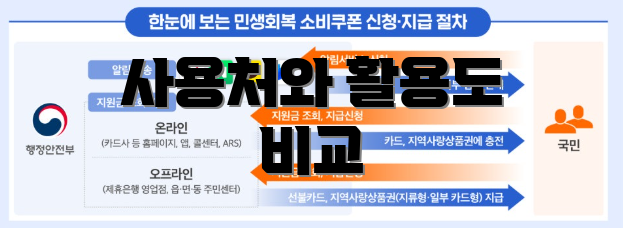 사용처와 활용도 비교